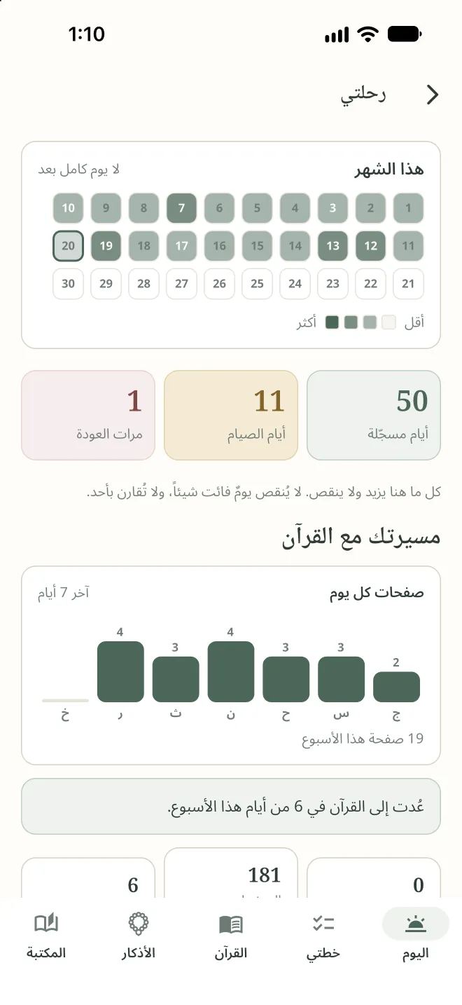 رحلتي: الأيام المسجّلة هذا الشهر، و50 يومًا مسجّلًا، و11 يوم صيام، وعودة واحدة بعد انقطاع، وصفحات القرآن المقروءة كل يوم هذا الأسبوع.