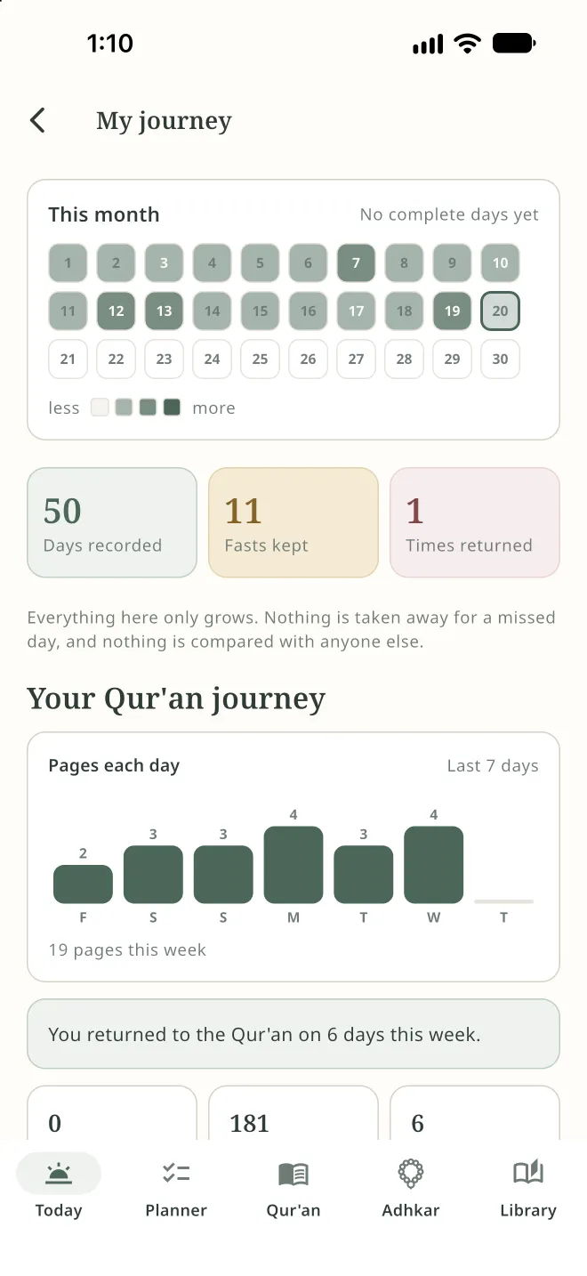 My journey: this month's recorded days, 50 days recorded, 11 fasts kept and 1 time returned, and the Qur'an pages read each day this week.